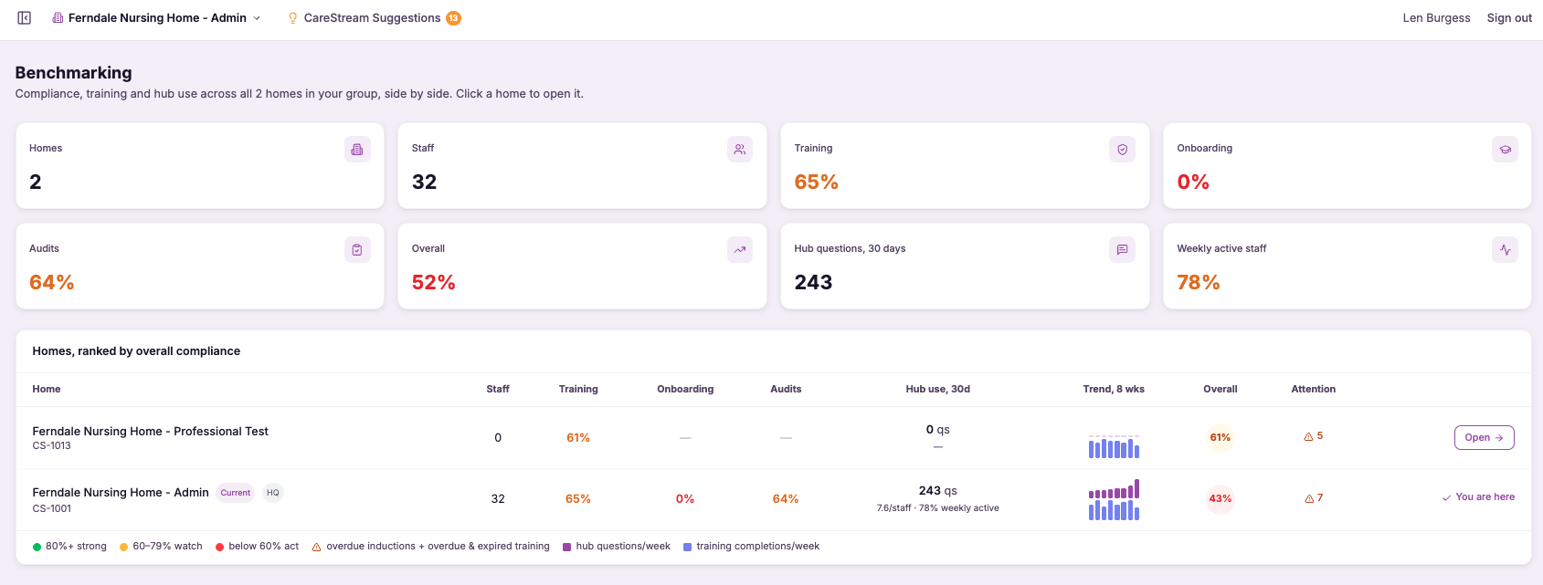 Multi-site group console and benchmarking