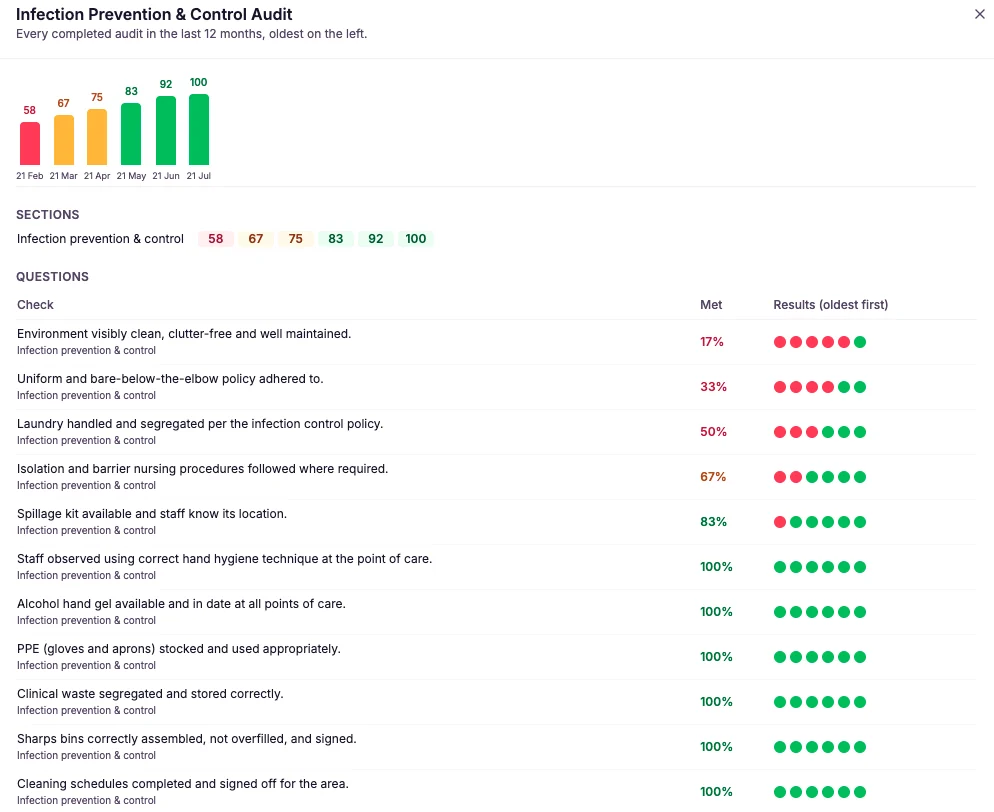 See whether quality is improving, and spot the problems that keep coming back.
